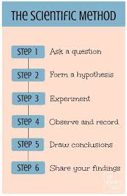 What Is The Scientific Method Go Science Girls Scientific Method Scientific Method Steps Scientific Method Activities