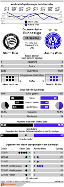 You are on sportklub puntigamer sturm graz live scores page in football/austria section. Sturm Graz Vs Austria Wien Tipp Prognose Quoten 14 03 Infografik