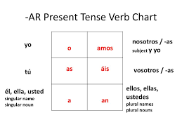Ppt Regular Ar Present Tense Verbs Conjugation Powerpoint