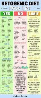 Yes Nos Keto Diet Food List Diet Food List Food Lists