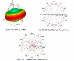 Cisco Aironet Antennas And Accessories Cisco