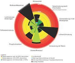 nachhaltige biologische landwirtschaft die belastungsgrenzen unseres planeten gemass roc landwirtschaft nachhaltige landwirtschaft biologische landwirtschaft