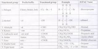 Cbse Notes Class 10 Science Carbon And Its Compounds