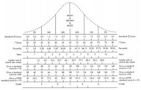 standard score comparison chart related keywords