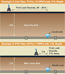 Water leak detectors come in many shapes certain sensors allow users to adjust the sensitivity of water detection to avoid false alarms caused the most advanced acoustic sensors can detect even the faintest leak sound, and data from multiple. How To Find Leaks Understanding Acoustic Leak Detection