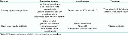 Characteristic Findings Investigations And Treatment Of Primary Download Table