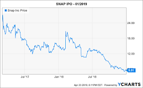Snap Inc Hold On Earnings Release Snap Inc Nyse Snap