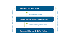 It is popularly known as b.a. Duales Studium Bachelor Of Arts In Bwl Fachrichtung Bank Schwerpunkt Digital Banking