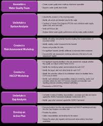 How To Write Risk Management Plan Up Project For Develop An