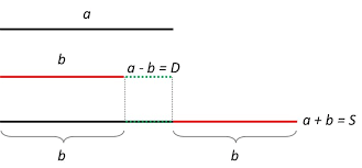 La differenza dei due numeri è 25. Problemi Con Somma E Differenza Di Due Numeri Matematicaoggi