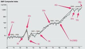 Market History Is Calling And It S Saying Stock Performance Will Be Crappy For Another 10 Years Stock Market Chart Stock Charts