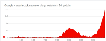 Serwis analizujący awarie serwisów internetowych downdetector.pl podaje informacje o awarii serwisów należących do google, w tym samej wyszukiwarki, youtube i gmail. Aktualizacja Awaria Google Uzytkownicy Telefonow Maja Problemy Z Aplikacjami Telepolis Pl