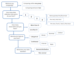 Choosing A Statistical Test Cyfar