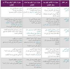 الشهر الخامس من الحمل والجماع عالم حواء : M Ø¬Ø¯ÙˆÙ„ ÙŠÙˆØ¶Ø­ Ù…Ø±Ø§Ø­Ù„ ØªØ·ÙˆØ± Ø§Ù„Ø·ÙÙ„ Ø§Ù„Ø£Ø³Ø§Ø³ÙŠØ© Ù…Ù† Ø¹Ù…Ø± Ø´Ù‡Ø± Ø§Ù„Ù‰ Ø³Ù†Ù‡ M Ø¹Ø§Ù„Ù… Ø­ÙˆØ§Ø¡