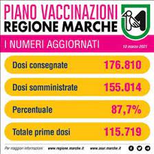 Il servizio sanità della regione marche ha comunicato che l'operazione di screening marche sicure nella giornata di domenica 24 gennaio. Regione Marche News Ed Eventi