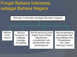 Bahasa indonesia akhirnya menjadi bahasa resmi negara kesatuan republik indonesia pada 18 agustus 1945 berdasarkan uud 1945, bab xv, pasal 36. Selamat Datang Presentasi Makalah Bahasa Indonesia Fungsi Dan