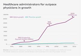 Number Of Healthcare Administrators Explodes Since 1970
