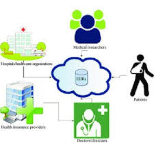 Maybe you would like to learn more about one of these? Pdf Secure E Health Cloud Framework For Patients Ehr Storage And Sharing For Indian Government Healthcare Model