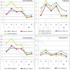 actual use of distribution channels at particular stages of