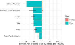 The country was in the midst. Risk Of Being Killed By Police Use Of Force In The United States By Age Race Ethnicity And Sex Pnas