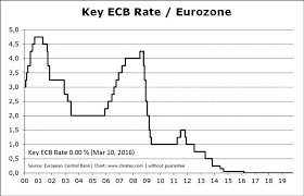 Central Bank Rates Worldwide Interest Rates European