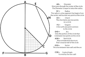 How To Determine The Geometry Of A Circle Circle Geometry Geometry Circle Theorems