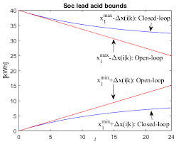 Preţul mediu al energiei electrice achiziționate începând cu 1 aprilie 2018 este de aproximativ 52,8 dolari/mwh. Energies Free Full Text Robust Economic Model Predictive Control Based On A Zonotope And Local Feedback Controller For Energy Dispatch In Smart Grids Considering Demand Uncertainty Html