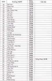 Khi hạ điểm chuẩn, các trường thpt công lập được phép nhận học sinh có nv2, nv3 đủ điều kiện trúng tuyển. Danh Sach Ä'iá»ƒm Chuáº©n Vao Lá»›p 10 NÄƒm 2020 Táº¡i Ha Ná»™i