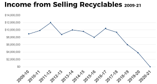 On regular recycling or garbage collection days, be sure not to block the bulk trash pile with the typical disposal containers. City Of Phoenix Public Works Department Trash And Recycling Options