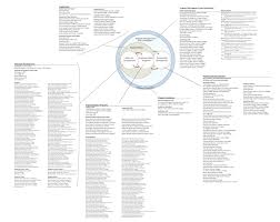 Integrate Project People Organization Chart