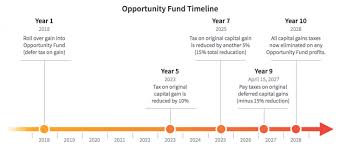 Opportunity Zones The Tax Efficient Investment Of The