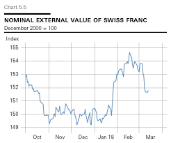 Snb Real External Value Of Swiss Franc Still At A High