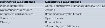 Causes Of Obstructive And Restrictive Impairment On