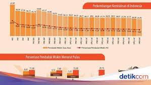 Garis kemiskinan absolut nilainya tetap dalam hal standar hidup, sehingga garis kemiskinan absolut mampu membandingkan kemiskinan secara umum. Di Balik Turunnya Lagi Angka Kemiskinan