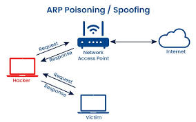 arp spoofing works