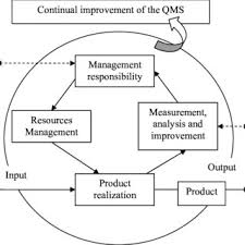 Iso 9001 merupakan standar internasional di bidang sistem manajemen mutu. Pdf A Generic Framework For Developing A Quality Management System Qms For Small Manufacturing Organizations
