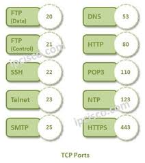 Tcp Ports Ccna Ccnp Tcp Udp Protocols Computer Coding Computer Basics Networking Basics
