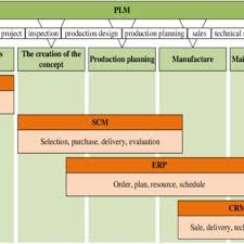 plm solutions flowchart download scientific diagram