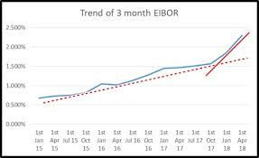 Eibor Trending