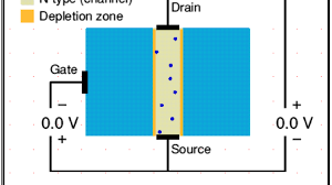 Electronics tutorial about the mosfet or metal oxide semiconductor field effect transistor the igfet or mosfet is a voltage controlled field effect transistor that differs from a jfet in that it has. Jfet Working Animation Engineering Tutorial