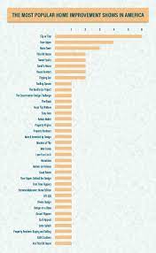 Most Popular Home Improvement Home Makeover Tv Shows Joybird