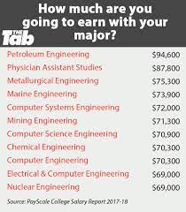 Learn about salaries, benefits, salary satisfaction and where you could earn the most. This Is How Much You Re Going To Earn Based On Your Major