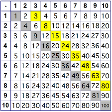 N W2 Multiplication Table 5280 Math