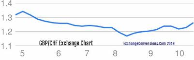 Gbp To Chf Charts Today 6 Months 5 Years 10 Years And 20