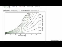 how to use a psychrometric humidity chart youtube