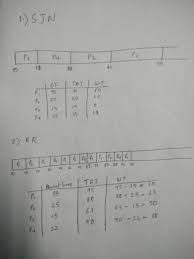 operating systems sjn round robin turn around time