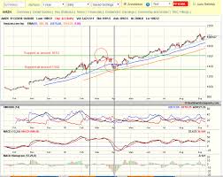 Realtime Stock Charts Products