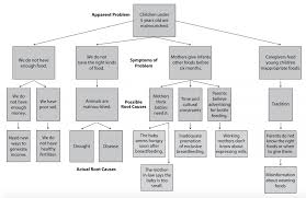 Causal Diagram Root Wiring Diagrams