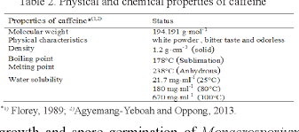 Table 2 From Caffeine In Foods And Its Antimicrobial Activity Semantic Scholar