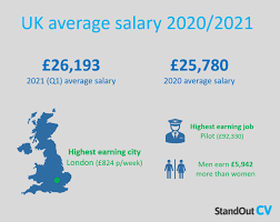 The average real estate analyst salary in usa is $73,100 per year or $37.49 per hour. What Is The Average Uk Salary 2021 Study